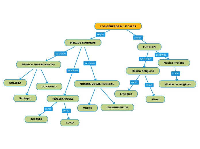 Elabora Un Mapa Conceptual Sobre Los G Neros Musicales Del Ecuador